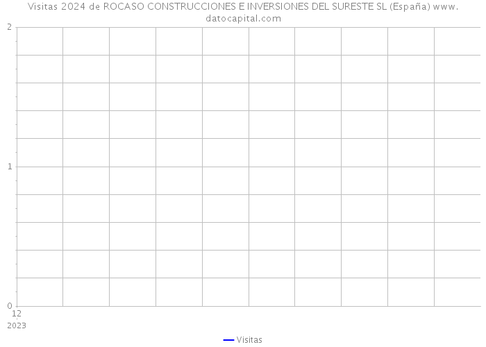 Visitas 2024 de ROCASO CONSTRUCCIONES E INVERSIONES DEL SURESTE SL (España) 