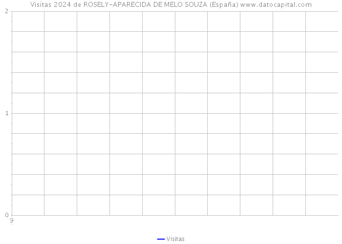 Visitas 2024 de ROSELY-APARECIDA DE MELO SOUZA (España) 