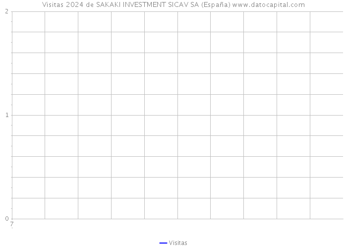 Visitas 2024 de SAKAKI INVESTMENT SICAV SA (España) 