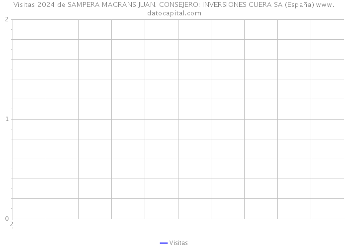 Visitas 2024 de SAMPERA MAGRANS JUAN. CONSEJERO: INVERSIONES CUERA SA (España) 