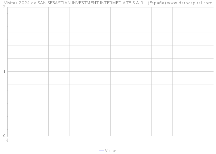 Visitas 2024 de SAN SEBASTIAN INVESTMENT INTERMEDIATE S.A.R.L (España) 