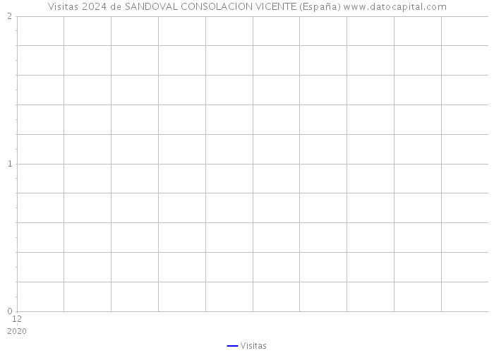 Visitas 2024 de SANDOVAL CONSOLACION VICENTE (España) 