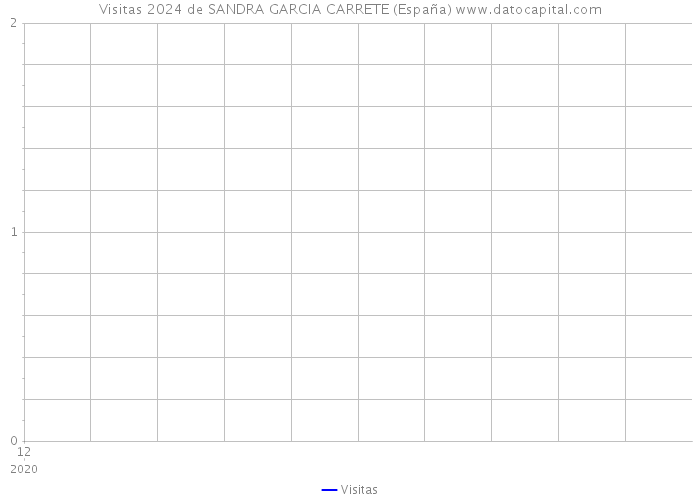 Visitas 2024 de SANDRA GARCIA CARRETE (España) 