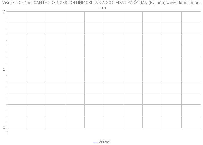 Visitas 2024 de SANTANDER GESTION INMOBILIARIA SOCIEDAD ANÓNIMA (España) 