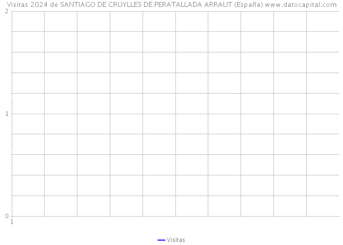 Visitas 2024 de SANTIAGO DE CRUYLLES DE PERATALLADA ARRAUT (España) 