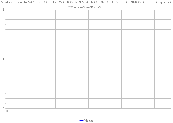 Visitas 2024 de SANTIRSO CONSERVACION & RESTAURACION DE BIENES PATRIMONIALES SL (España) 