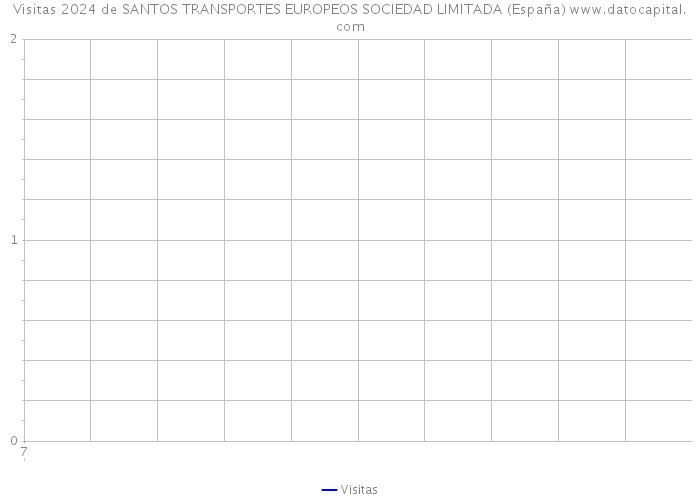 Visitas 2024 de SANTOS TRANSPORTES EUROPEOS SOCIEDAD LIMITADA (España) 