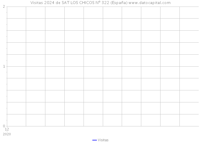 Visitas 2024 de SAT LOS CHICOS Nº 322 (España) 