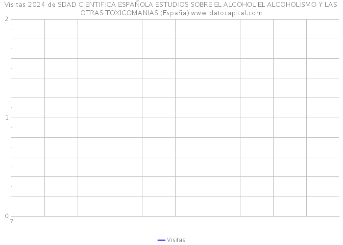 Visitas 2024 de SDAD CIENTIFICA ESPAÑOLA ESTUDIOS SOBRE EL ALCOHOL EL ALCOHOLISMO Y LAS OTRAS TOXICOMANIAS (España) 