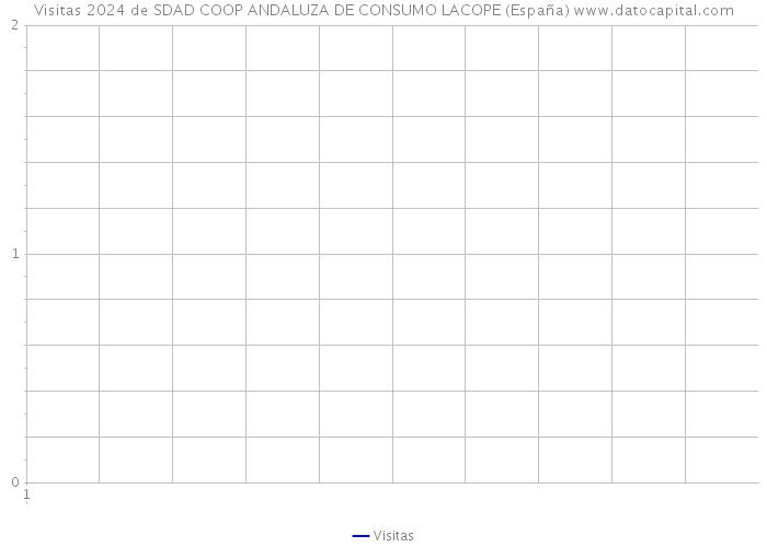Visitas 2024 de SDAD COOP ANDALUZA DE CONSUMO LACOPE (España) 
