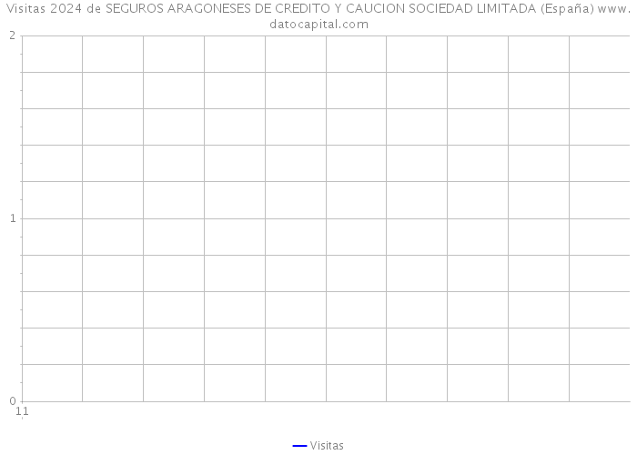 Visitas 2024 de SEGUROS ARAGONESES DE CREDITO Y CAUCION SOCIEDAD LIMITADA (España) 