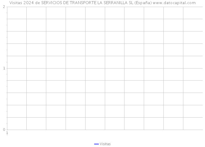 Visitas 2024 de SERVICIOS DE TRANSPORTE LA SERRANILLA SL (España) 