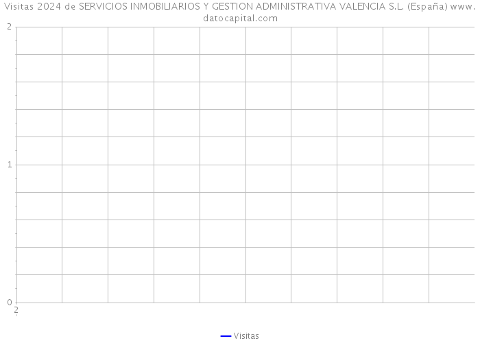 Visitas 2024 de SERVICIOS INMOBILIARIOS Y GESTION ADMINISTRATIVA VALENCIA S.L. (España) 