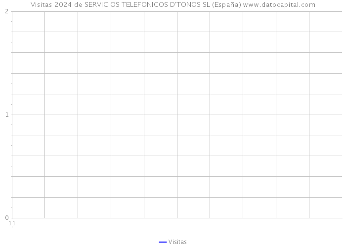 Visitas 2024 de SERVICIOS TELEFONICOS D'TONOS SL (España) 