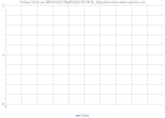 Visitas 2024 de SERVICIOS TELEFONICOS PB SL. (España) 