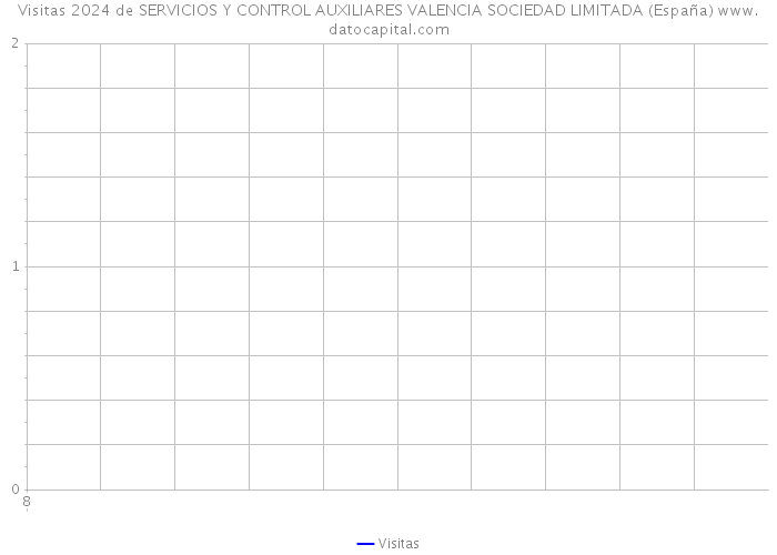 Visitas 2024 de SERVICIOS Y CONTROL AUXILIARES VALENCIA SOCIEDAD LIMITADA (España) 
