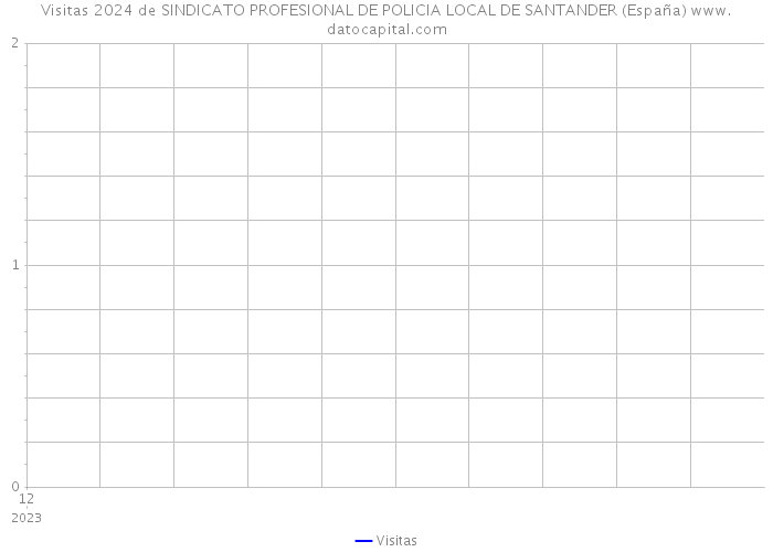 Visitas 2024 de SINDICATO PROFESIONAL DE POLICIA LOCAL DE SANTANDER (España) 