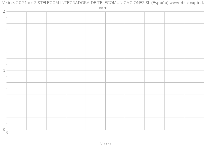 Visitas 2024 de SISTELECOM INTEGRADORA DE TELECOMUNICACIONES SL (España) 