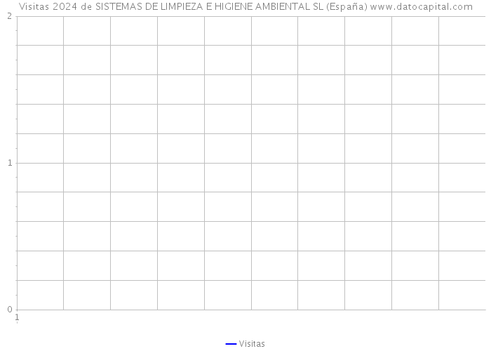 Visitas 2024 de SISTEMAS DE LIMPIEZA E HIGIENE AMBIENTAL SL (España) 