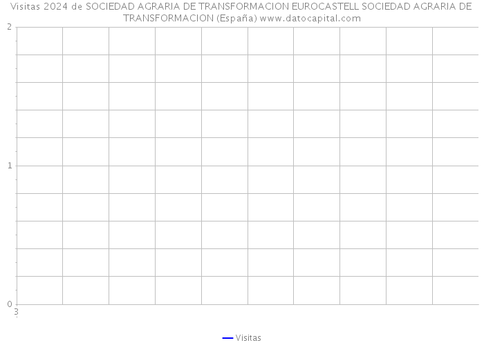 Visitas 2024 de SOCIEDAD AGRARIA DE TRANSFORMACION EUROCASTELL SOCIEDAD AGRARIA DE TRANSFORMACION (España) 