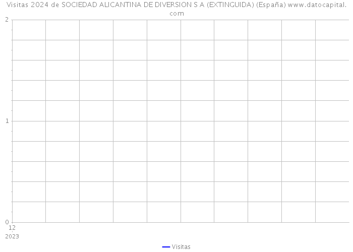 Visitas 2024 de SOCIEDAD ALICANTINA DE DIVERSION S A (EXTINGUIDA) (España) 