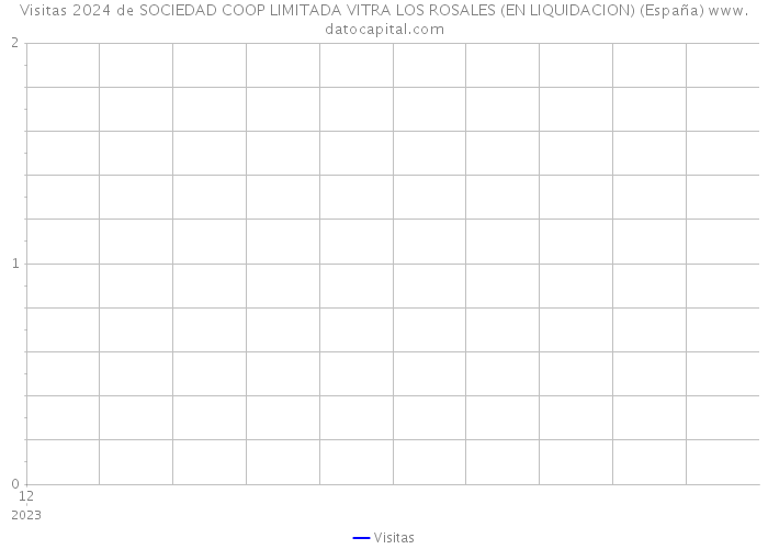 Visitas 2024 de SOCIEDAD COOP LIMITADA VITRA LOS ROSALES (EN LIQUIDACION) (España) 