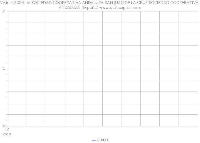 Visitas 2024 de SOCIEDAD COOPERATIVA ANDALUZA SAN JUAN DE LA CRUZ SOCIEDAD COOPERATIVA ANDALUZA (España) 