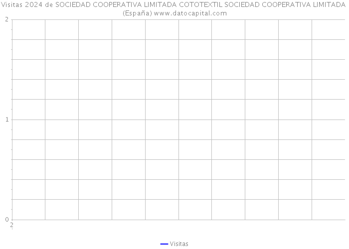 Visitas 2024 de SOCIEDAD COOPERATIVA LIMITADA COTOTEXTIL SOCIEDAD COOPERATIVA LIMITADA (España) 