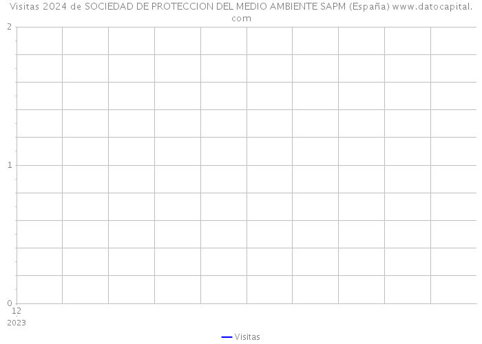 Visitas 2024 de SOCIEDAD DE PROTECCION DEL MEDIO AMBIENTE SAPM (España) 