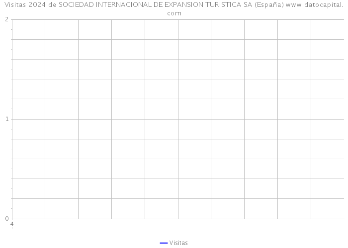 Visitas 2024 de SOCIEDAD INTERNACIONAL DE EXPANSION TURISTICA SA (España) 