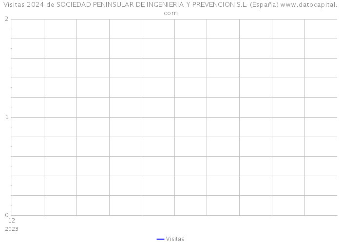 Visitas 2024 de SOCIEDAD PENINSULAR DE INGENIERIA Y PREVENCION S.L. (España) 