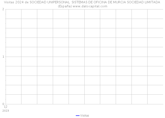 Visitas 2024 de SOCIEDAD UNIPERSONAL SISTEMAS DE OFICINA DE MURCIA SOCIEDAD LIMITADA (España) 