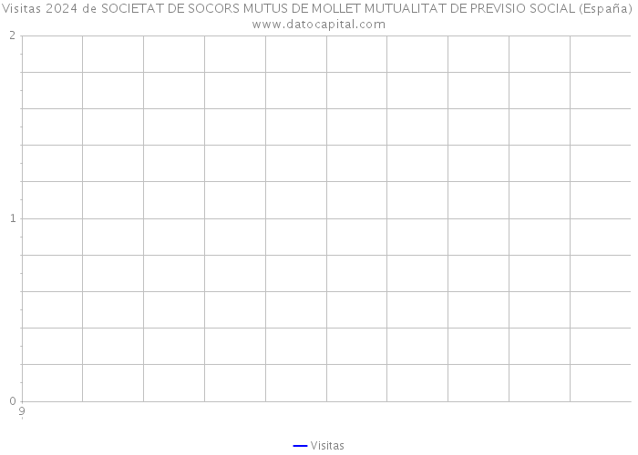 Visitas 2024 de SOCIETAT DE SOCORS MUTUS DE MOLLET MUTUALITAT DE PREVISIO SOCIAL (España) 