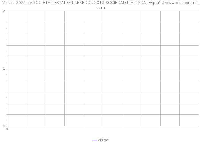 Visitas 2024 de SOCIETAT ESPAI EMPRENEDOR 2013 SOCIEDAD LIMITADA (España) 