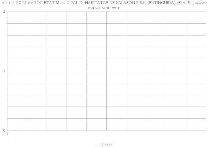 Visitas 2024 de SOCIETAT MUNICIPAL D`HABITATGE DE PALAFOLLS S.L. (EXTINGUIDA) (España) 