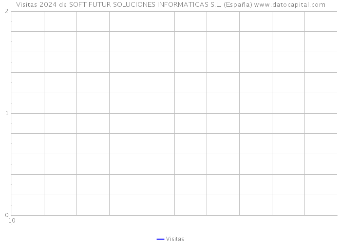 Visitas 2024 de SOFT FUTUR SOLUCIONES INFORMATICAS S.L. (España) 