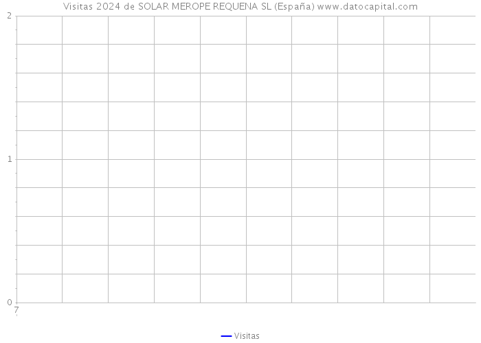 Visitas 2024 de SOLAR MEROPE REQUENA SL (España) 
