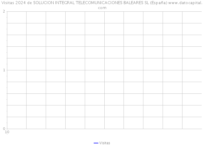 Visitas 2024 de SOLUCION INTEGRAL TELECOMUNICACIONES BALEARES SL (España) 