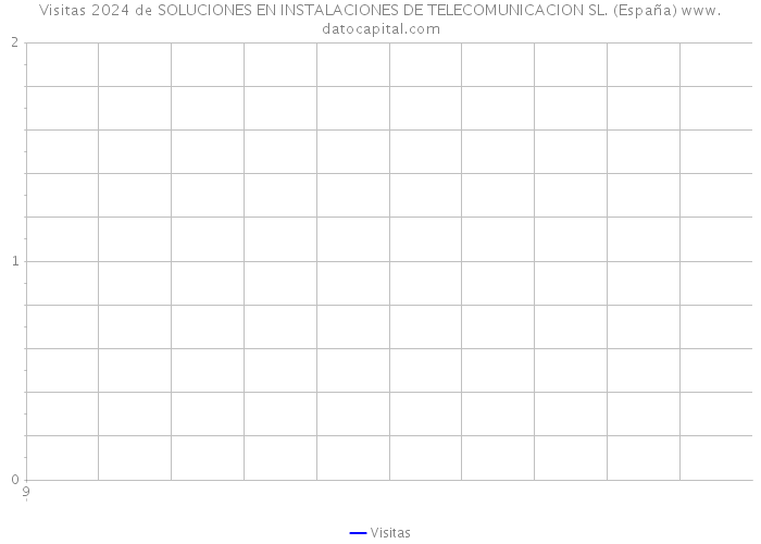 Visitas 2024 de SOLUCIONES EN INSTALACIONES DE TELECOMUNICACION SL. (España) 