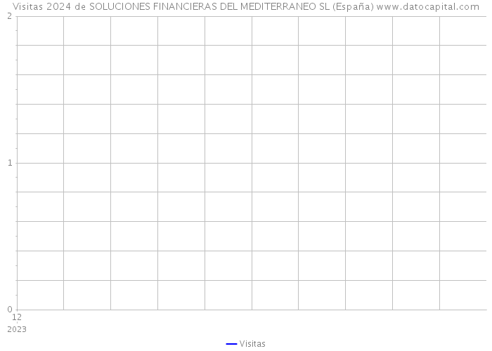 Visitas 2024 de SOLUCIONES FINANCIERAS DEL MEDITERRANEO SL (España) 