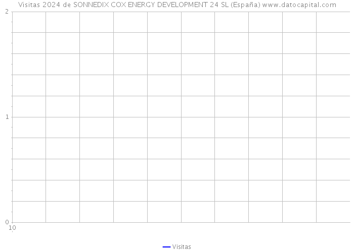 Visitas 2024 de SONNEDIX COX ENERGY DEVELOPMENT 24 SL (España) 