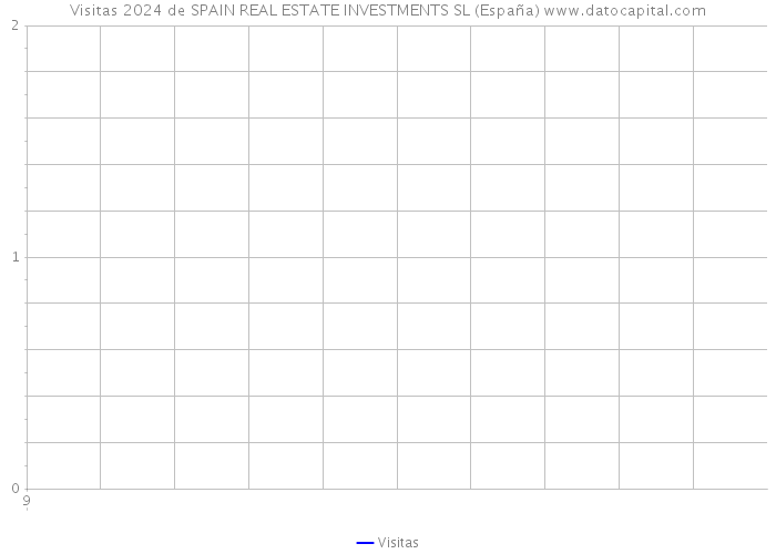 Visitas 2024 de SPAIN REAL ESTATE INVESTMENTS SL (España) 