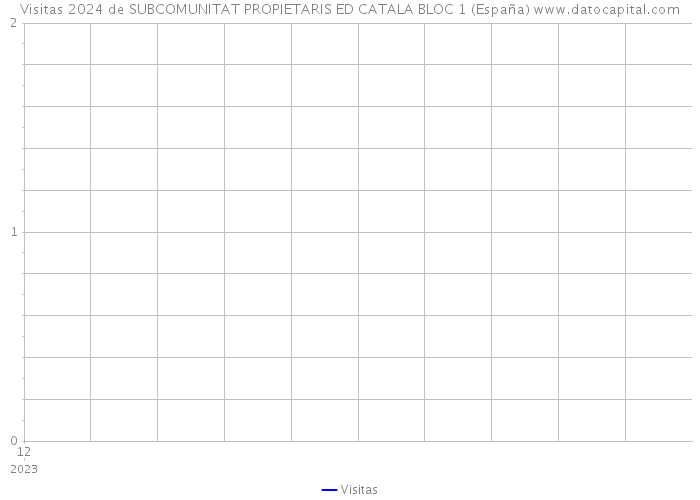 Visitas 2024 de SUBCOMUNITAT PROPIETARIS ED CATALA BLOC 1 (España) 