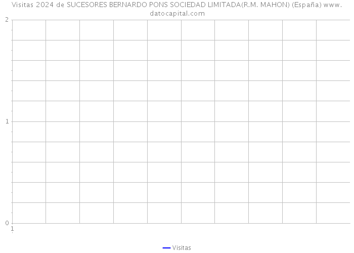 Visitas 2024 de SUCESORES BERNARDO PONS SOCIEDAD LIMITADA(R.M. MAHON) (España) 