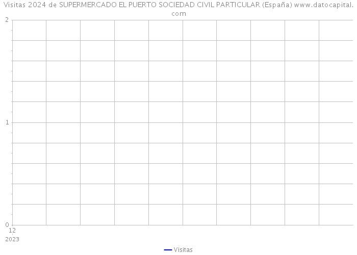 Visitas 2024 de SUPERMERCADO EL PUERTO SOCIEDAD CIVIL PARTICULAR (España) 
