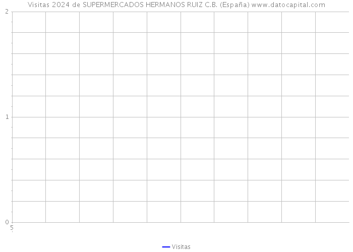 Visitas 2024 de SUPERMERCADOS HERMANOS RUIZ C.B. (España) 