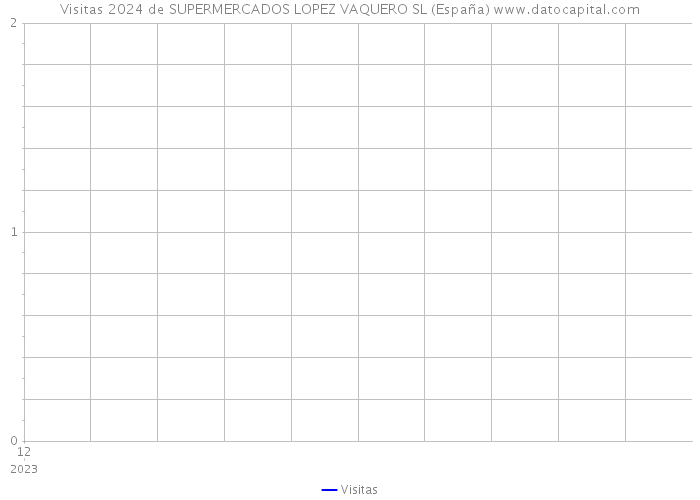 Visitas 2024 de SUPERMERCADOS LOPEZ VAQUERO SL (España) 
