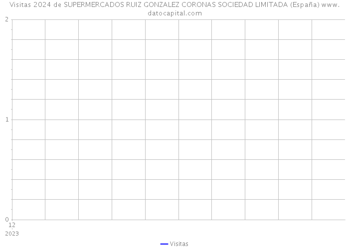 Visitas 2024 de SUPERMERCADOS RUIZ GONZALEZ CORONAS SOCIEDAD LIMITADA (España) 