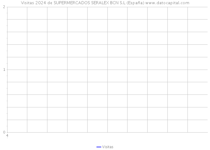 Visitas 2024 de SUPERMERCADOS SERALEX BCN S.L (España) 