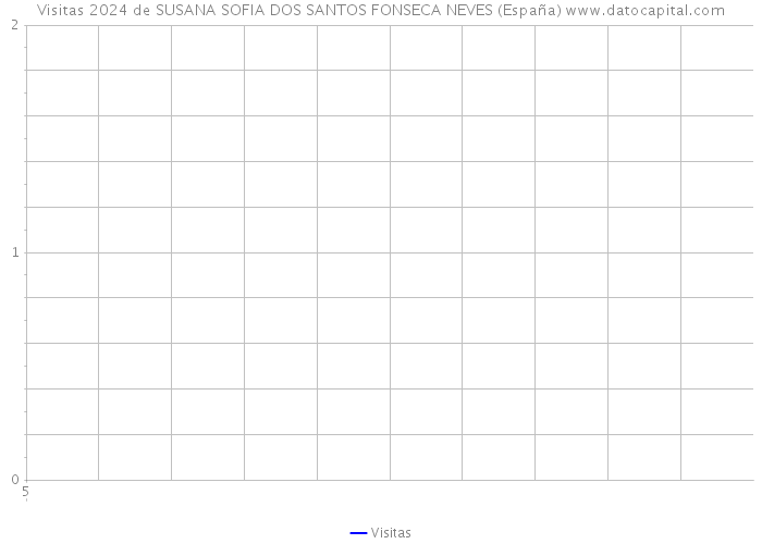 Visitas 2024 de SUSANA SOFIA DOS SANTOS FONSECA NEVES (España) 